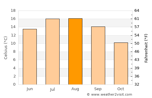 Bcharré average temperature in August