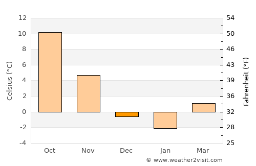 Bcharré average temperature in December