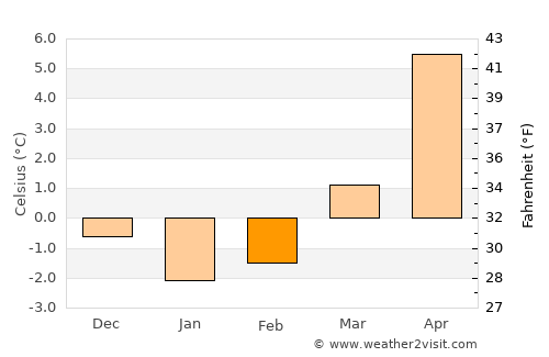 Bcharré average temperature in February