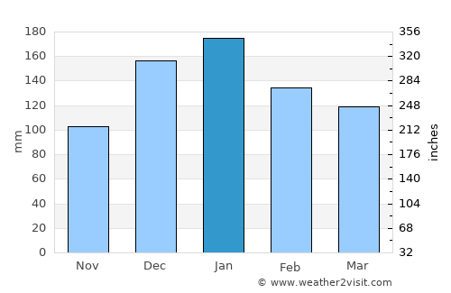 Bcharré average rain in January