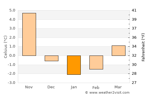 Bcharré average temperature in January