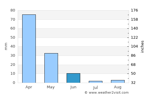 Bcharré average rain in June