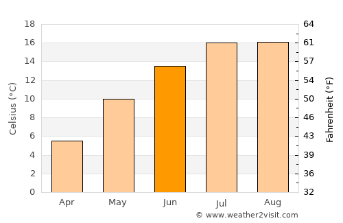 Bcharré average temperature in June
