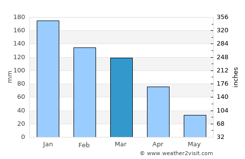 Bcharré average rain in March