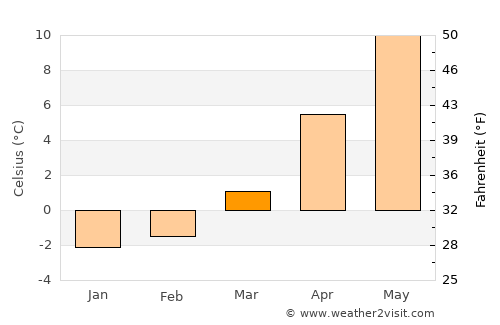 Bcharré average temperature in March