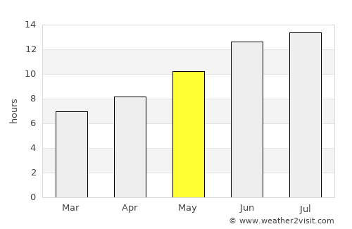Bcharré average rain in May