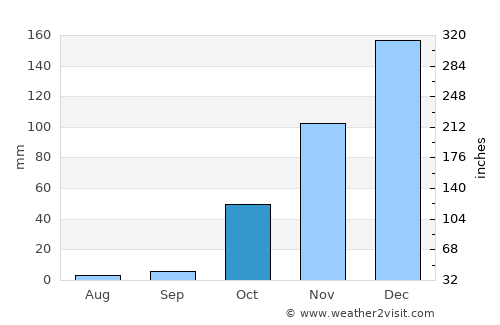 Bcharré average rain in October