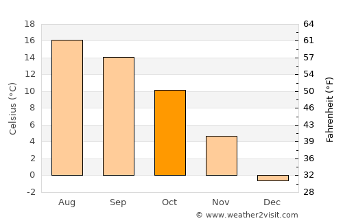 Bcharré average temperature in October