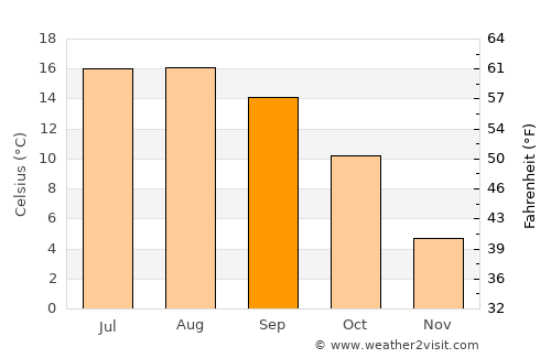 Bcharré average temperature in September