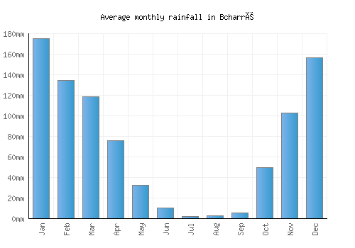 Bcharré monthly rainfall chart (mm)
