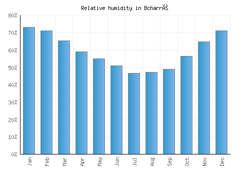 Bcharré relative humidity averages