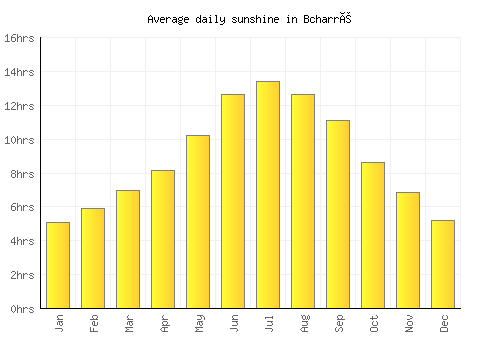 Bcharré average daily sunshine chart