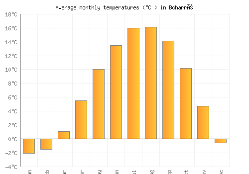 Bcharré average temperature chart (Celsius)