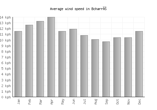 Bcharré average winspeed by month (km/h)