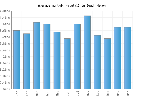 Beach Haven monthly rainfall chart (inches)