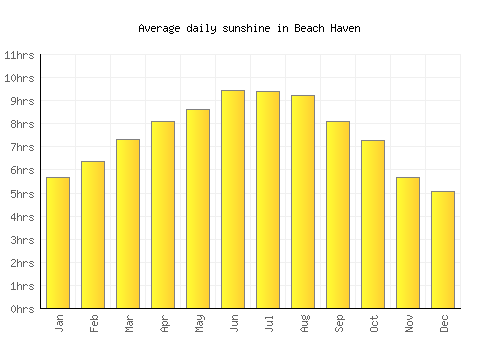 Beach Haven average daily sunshine chart