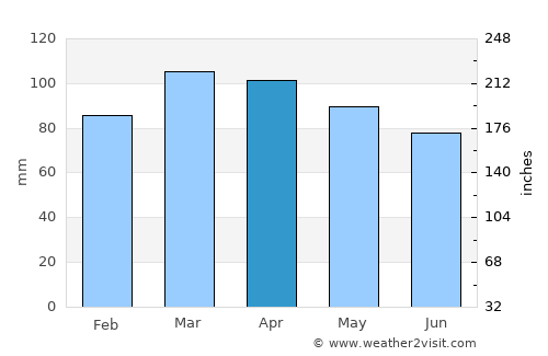 Beach Haven average rain in April