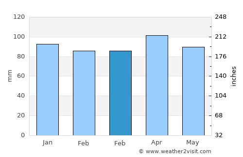 Beach Haven average rain in February