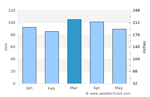 Beach Haven average rain in March