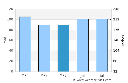 Beach Haven average rain in May