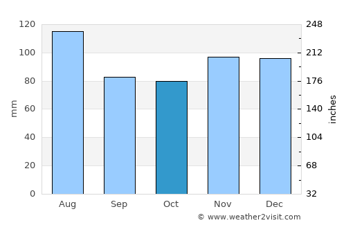 Beach Haven average rain in October
