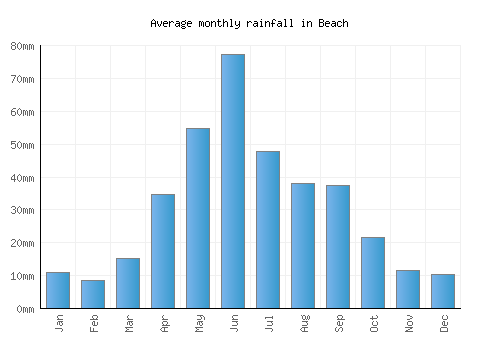 Beach monthly rainfall chart (mm)