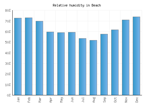 Beach relative humidity averages