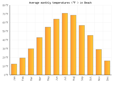 Beach average temperature chart (Fahrenheit)