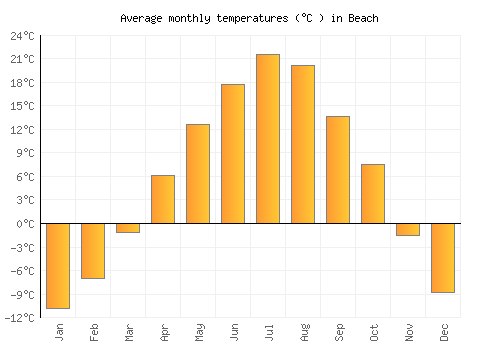 Beach average temperature chart (Celsius)