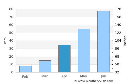 Beach average rain in April