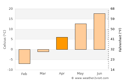 Beach average temperature in April