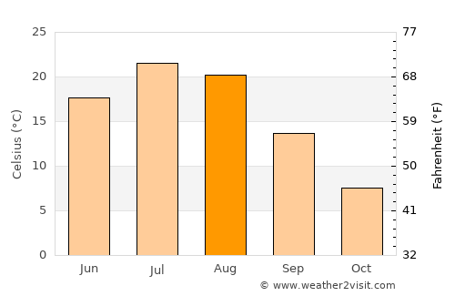 Beach average temperature in August