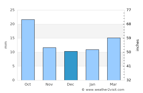 Beach average rain in December