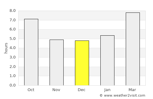 Beach average rain in December