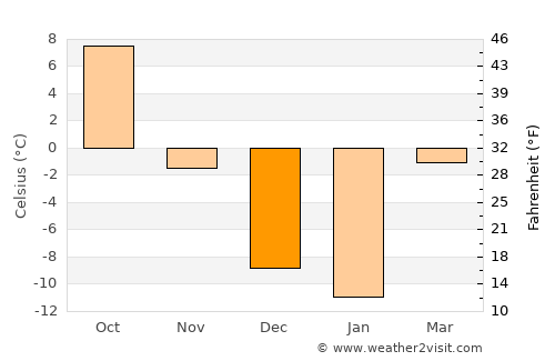 Beach average temperature in December