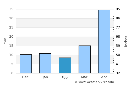 Beach average rain in February