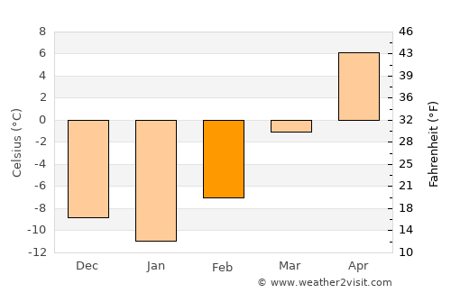 Beach average temperature in February