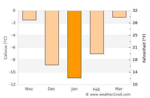 Beach average temperature in January