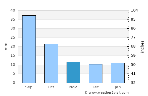 Beach average rain in November
