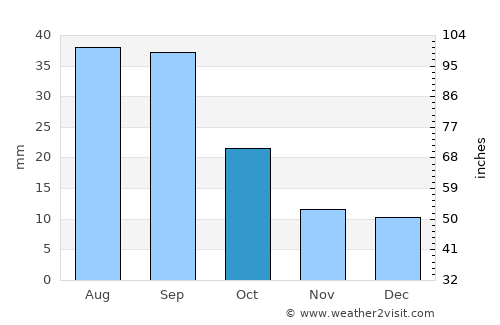 Beach average rain in October