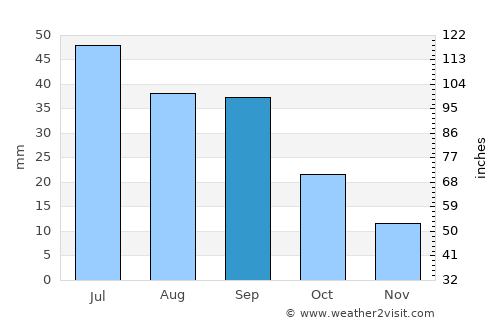 Beach average rain in September