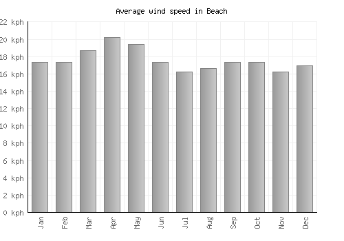 Beach average winspeed by month (km/h)