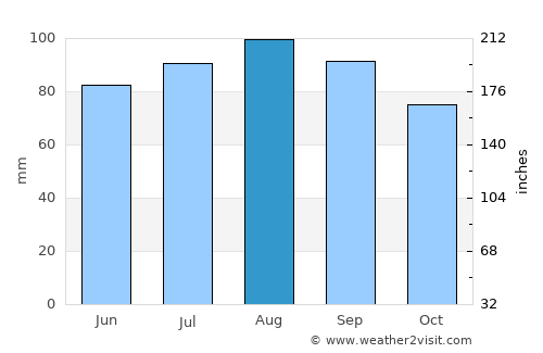 Beaconsfield average rain in August