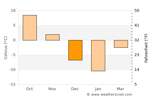 Beaconsfield average temperature in December