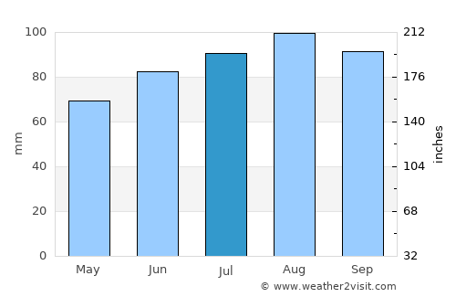Beaconsfield average rain in July