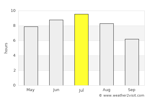 Beaconsfield average rain in July