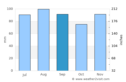 Beaconsfield average rain in September