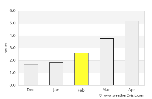 Beaconsfield average rain in February
