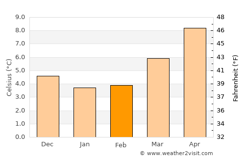 Beaconsfield average temperature in February