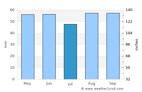 Beaconsfield average rain in July